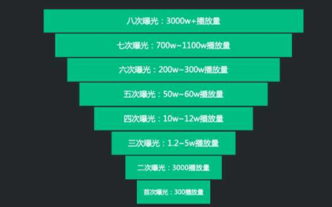 抖音算法机制流程图-2021年抖音最新算法解析插图 抖音算法机制流程图-2021年抖音最新算法解析