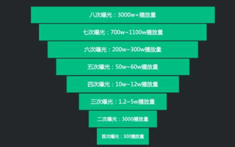 抖音算法机制流程图-2021年抖音最新算法解析