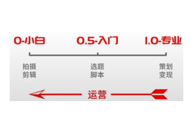 怎么做好抖音运营-抖音新人怎么起步-小白做抖音选择什么领域