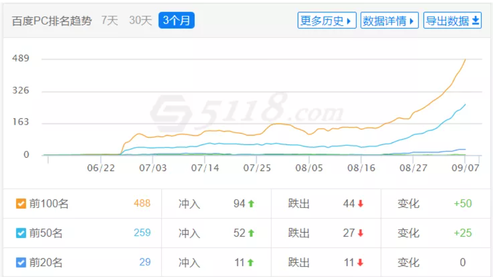 网站排名优化就是做不上来怎么办-你的网站离权重6只差一个优化思路